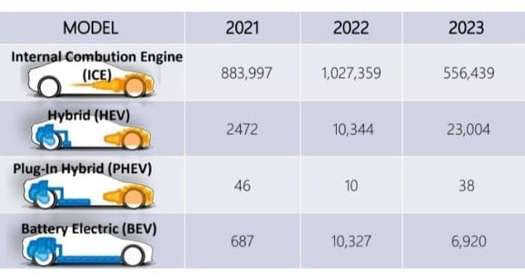 Data Penjualan Mobil Hybrid Listrik Indonesia - Domo Hybrid EV