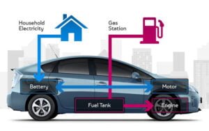 Mobil Hybrid dan Listrik